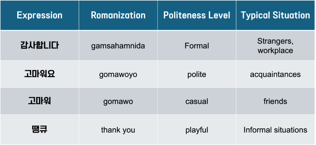 korean thank you expressions chart